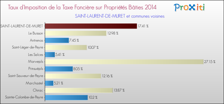 Taux d'imposition de la taxe foncière sur le bati 2014 pour SAINT-LAURENT-DE-MURET et les communes proches Comparaison des taux d'imposition de la taxe foncière sur le bati 2014 pour SAINT-LAURENT-DE-MURET et les communes voisines