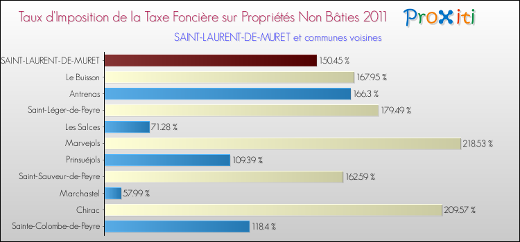 Taux d'imposition de la taxe foncière sur les immeubles et terrains non batis 2011 pour SAINT-LAURENT-DE-MURET et les communes proches Comparaison des taux d'imposition de la taxe foncière sur les immeubles et terrains non batis 2011 pour SAINT-LAURENT-DE-MURET et les communes voisines