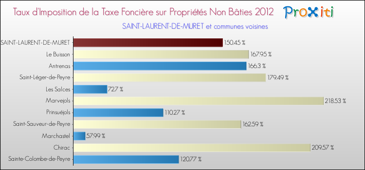 Taux d'imposition de la taxe foncière sur les immeubles et terrains non batis 2012 pour SAINT-LAURENT-DE-MURET et les communes proches Comparaison des taux d'imposition de la taxe foncière sur les immeubles et terrains non batis 2012 pour SAINT-LAURENT-DE-MURET et les communes voisines