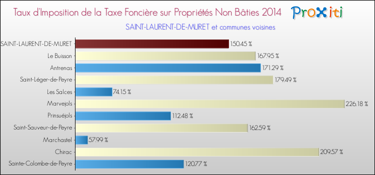 Taux d'imposition de la taxe foncière sur les immeubles et terrains non batis 2014 pour SAINT-LAURENT-DE-MURET et les communes proches Comparaison des taux d'imposition de la taxe foncière sur les immeubles et terrains non batis 2014 pour SAINT-LAURENT-DE-MURET et les communes voisines