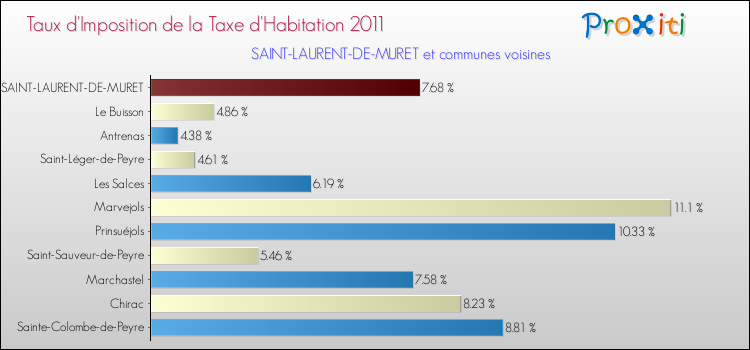 Taux d'imposition de la taxe d'habitation 2011 pour SAINT-LAURENT-DE-MURET et les communes proches Comparaison des taux d'imposition de la taxe d'habitation 2011 pour SAINT-LAURENT-DE-MURET et les communes voisines