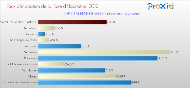 Taux d'imposition de la taxe d'habitation 2012 pour SAINT-LAURENT-DE-MURET et les communes proches Comparaison des taux d'imposition de la taxe d'habitation 2012 pour SAINT-LAURENT-DE-MURET et les communes voisines