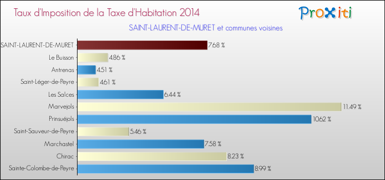 Taux d'imposition de la taxe d'habitation 2014 pour SAINT-LAURENT-DE-MURET et les communes proches Comparaison des taux d'imposition de la taxe d'habitation 2014 pour SAINT-LAURENT-DE-MURET et les communes voisines