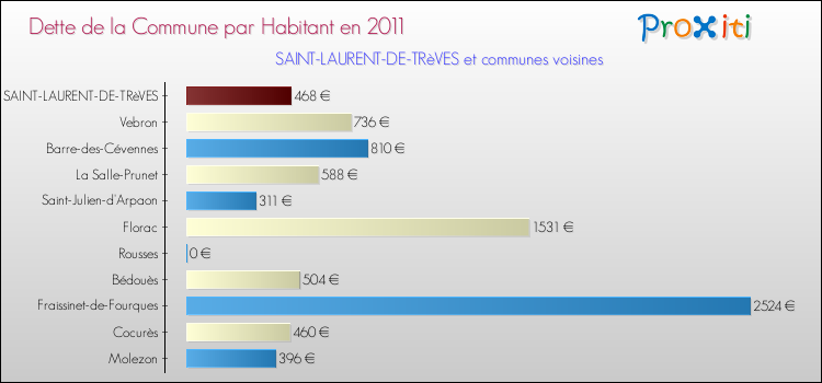 Dette par habitant de la commune en 2011 pour SAINT-LAURENT-DE-TRèVES et les communes proches Comparaison de la dette par habitant de la commune en 2011 pour SAINT-LAURENT-DE-TRèVES et les communes voisines