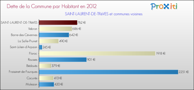 Dette par habitant de la commune en 2012 pour SAINT-LAURENT-DE-TRèVES et les communes proches Comparaison de la dette par habitant de la commune en 2012 pour SAINT-LAURENT-DE-TRèVES et les communes voisines