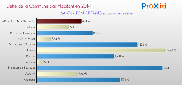 Dette par habitant de la commune en 2014 pour SAINT-LAURENT-DE-TRèVES et les communes proches Comparaison de la dette par habitant de la commune en 2014 pour SAINT-LAURENT-DE-TRèVES et les communes voisines