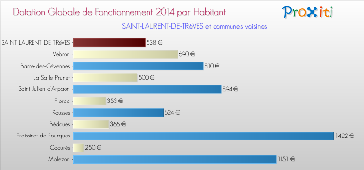 Montant des dotations globales de fonctionnement DGF par Habitant pour SAINT-LAURENT-DE-TRèVES et les communes proches en 2014. Comparaison des des dotations globales de fonctionnement DGF par habitant pour SAINT-LAURENT-DE-TRèVES et les communes voisines en 2014.