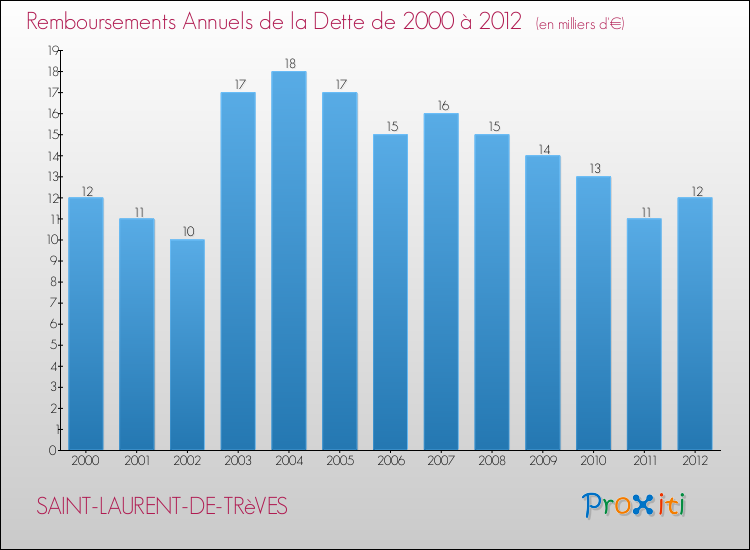 Evolution de l'annuité de la dette pour la commune de SAINT-LAURENT-DE-TRèVES de 2000 à 2012 Annuités de la dette pour SAINT-LAURENT-DE-TRèVES de 2000 à 2012