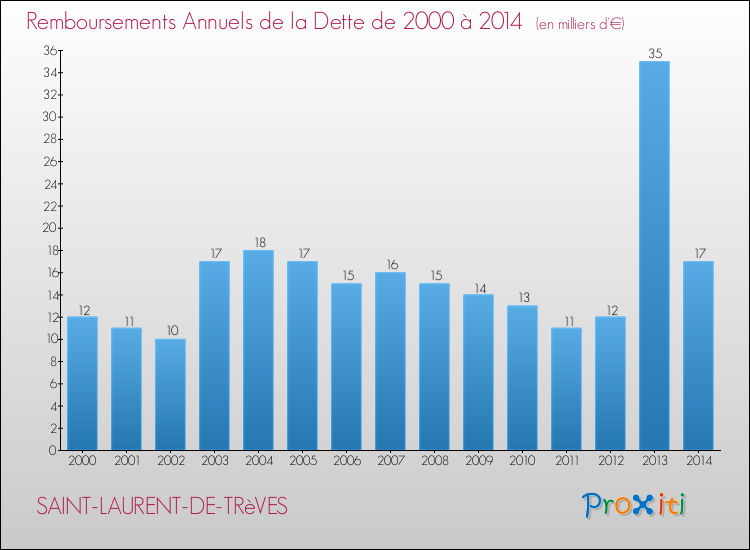 Evolution de l'annuité de la dette pour la commune de SAINT-LAURENT-DE-TRèVES de 2000 à 2014 Annuités de la dette pour SAINT-LAURENT-DE-TRèVES de 2000 à 2014