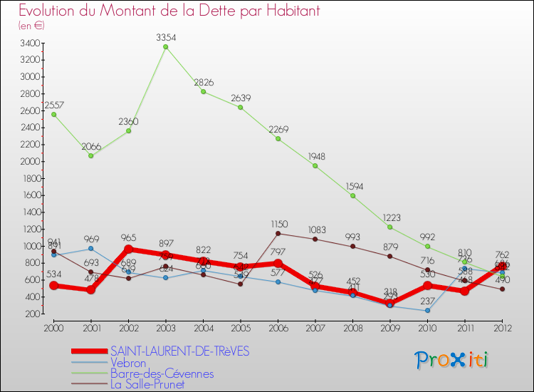 Evolution de la dette par habitant pour la commune de SAINT-LAURENT-DE-TRèVES et les communes proches de 2000 à 2012 Comparaison de la dette par habitant pour SAINT-LAURENT-DE-TRèVES et les communes voisines de 2000 à 2012