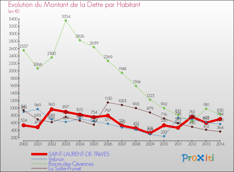 Evolution de la dette par habitant pour la commune de SAINT-LAURENT-DE-TRèVES et les communes proches de 2000 à 2014 Comparaison de la dette par habitant pour SAINT-LAURENT-DE-TRèVES et les communes voisines de 2000 à 2014