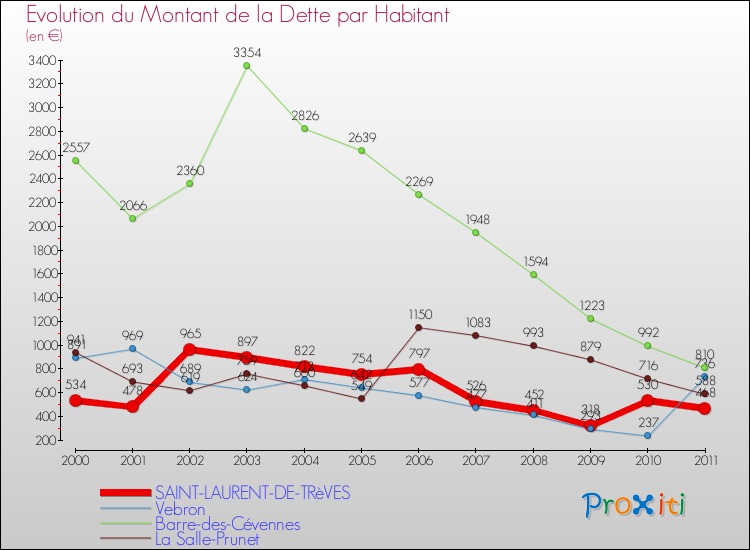 Evolution de la dette par habitant pour la commune de SAINT-LAURENT-DE-TRèVES et les communes proches Comparaison de la dette par habitant pour SAINT-LAURENT-DE-TRèVES et les communes voisines