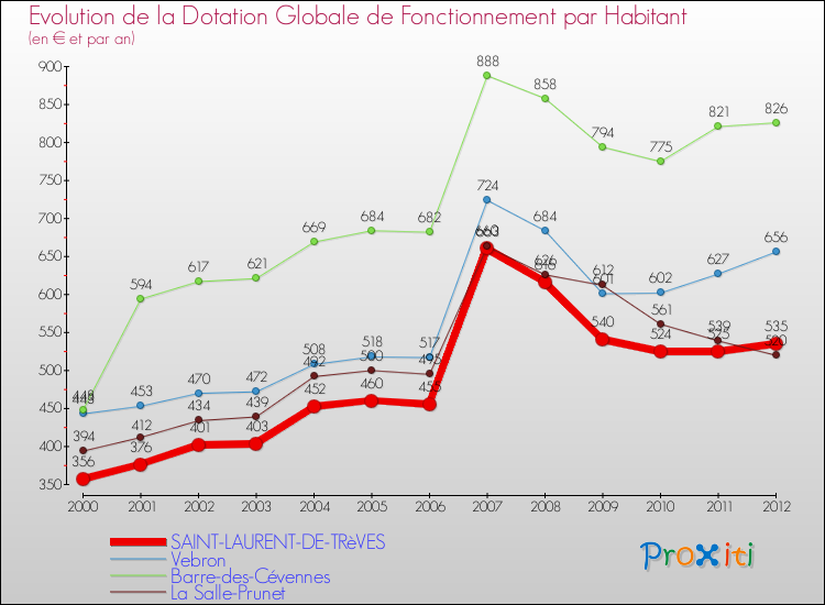 Evolution et montant de la dotation globale de fonctionnement par Habitant pour SAINT-LAURENT-DE-TRèVES et les communes proches Comparaison des dotations globales de fonctionnement par habitant pour SAINT-LAURENT-DE-TRèVES et les communes voisines