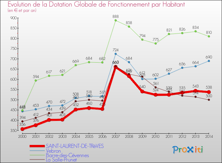 Evolution et montant de la dotation globale de fonctionnement par Habitant pour SAINT-LAURENT-DE-TRèVES et les communes proches de 2000 à 2014. Comparaison des dotations globales de fonctionnement par habitant pour SAINT-LAURENT-DE-TRèVES et les communes voisines de 2000 à 2014.