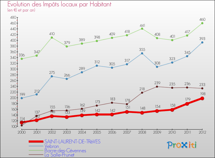 Evolution et montant des impôts locaux par Habitant pour SAINT-LAURENT-DE-TRèVES et les communes proches Comparaison des impôts locaux par habitant pour SAINT-LAURENT-DE-TRèVES et les communes voisines