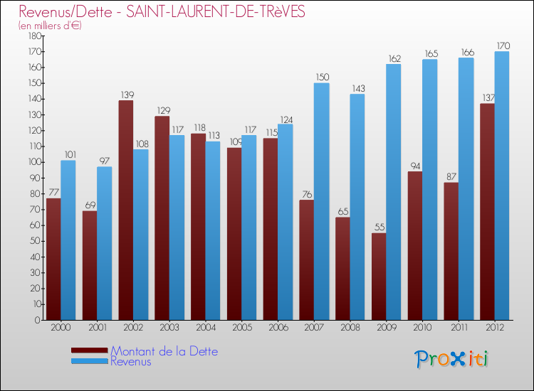 Evolution comparée de la dette et des revenus pour la commune de SAINT-LAURENT-DE-TRèVES de 2000 à 2012 Comparaison de la dette et des revenus pour SAINT-LAURENT-DE-TRèVES de 2000 à 2012