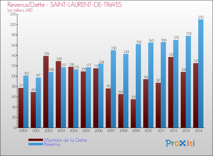 Evolution comparée de la dette et des revenus pour la commune de SAINT-LAURENT-DE-TRèVES de 2000 à 2014 Comparaison de la dette et des revenus pour SAINT-LAURENT-DE-TRèVES de 2000 à 2014