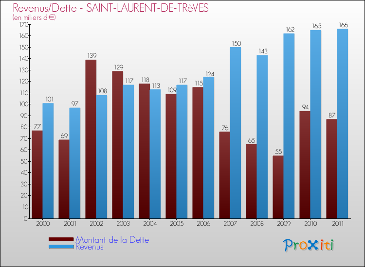 Evolution comparée de la dette et des revenus pour la commune de SAINT-LAURENT-DE-TRèVES de 2000 à 2011 Comparaison de la dette et des revenus pour SAINT-LAURENT-DE-TRèVES de 2000 à 2011