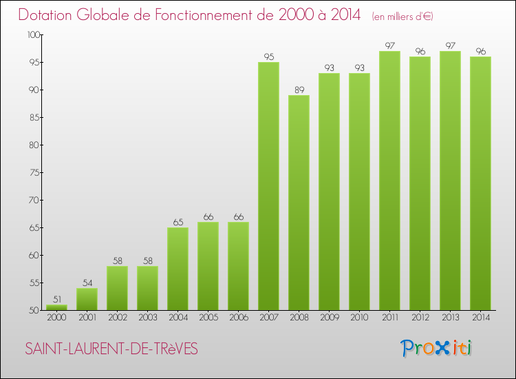 Evolution du montant de la Dotation Globale de Fonctionnement pour la commune de SAINT-LAURENT-DE-TRèVES de 2000 à 2014 Evolution du montant de la Dotation Globale de Fonctionnement pour SAINT-LAURENT-DE-TRèVES de 2000 à 2014