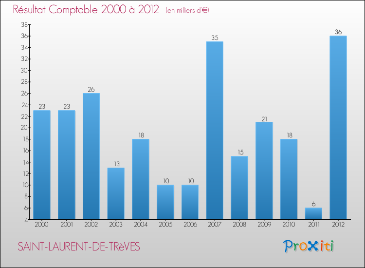 Evolution du résultat comptable pour la commune de SAINT-LAURENT-DE-TRèVES de 2000 à 2012 Evolution du résultat comptable pour SAINT-LAURENT-DE-TRèVES de 2000 à 2012