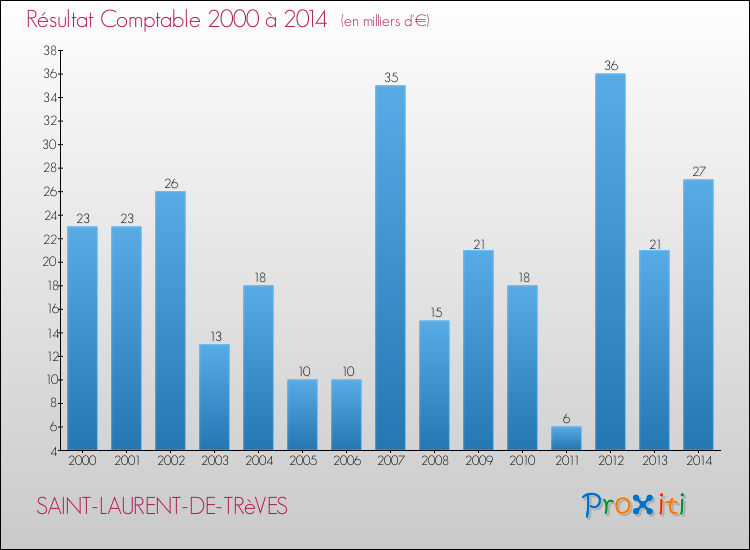 Evolution du résultat comptable pour la commune de SAINT-LAURENT-DE-TRèVES de 2000 à 2014 Evolution du résultat comptable pour SAINT-LAURENT-DE-TRèVES de 2000 à 2014
