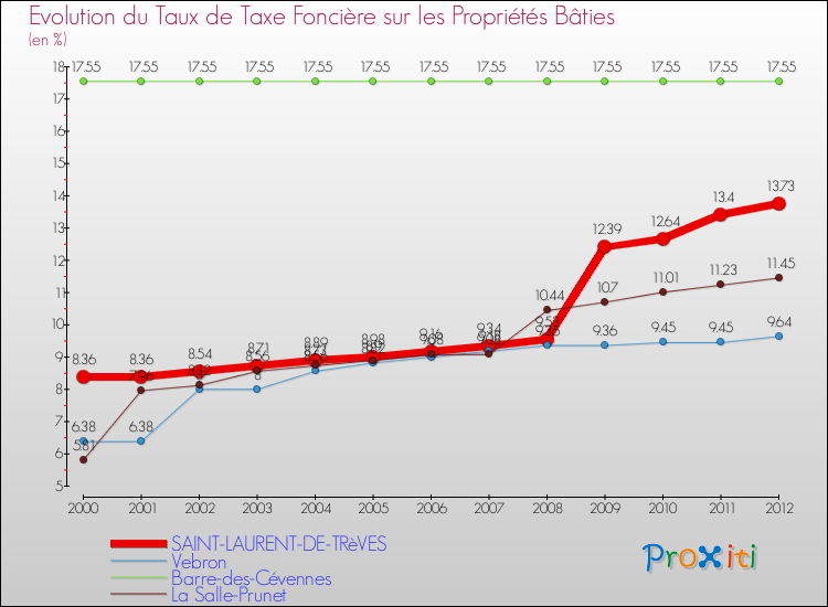 Evolution du taux de la taxe foncière sur le bati pour SAINT-LAURENT-DE-TRèVES et les communes proches de 2000 à 2012 Comparaison des taux de taxe foncière sur le bati pour SAINT-LAURENT-DE-TRèVES et les communes voisines de 2000 à 2012