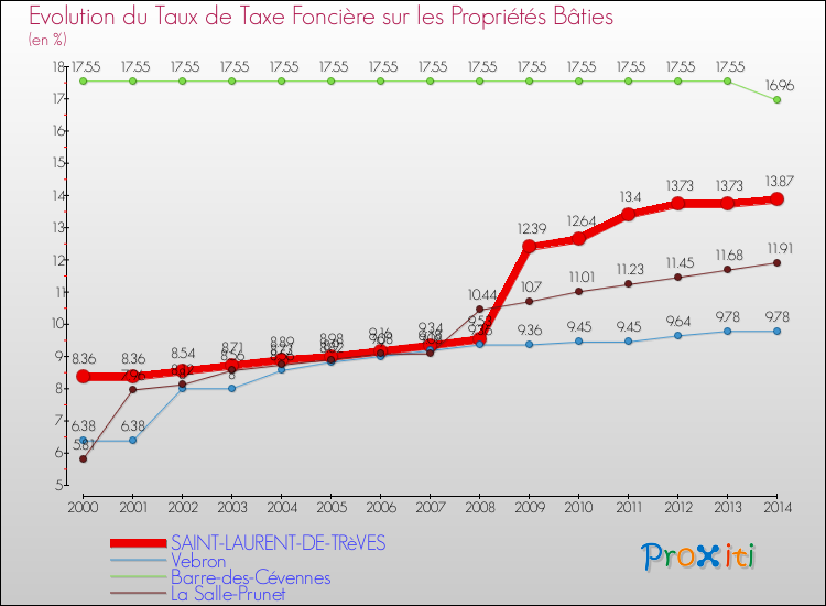Evolution du taux de la taxe foncière sur le bati pour SAINT-LAURENT-DE-TRèVES et les communes proches de 2000 à 2014 Comparaison des taux de taxe foncière sur le bati pour SAINT-LAURENT-DE-TRèVES et les communes voisines de 2000 à 2014