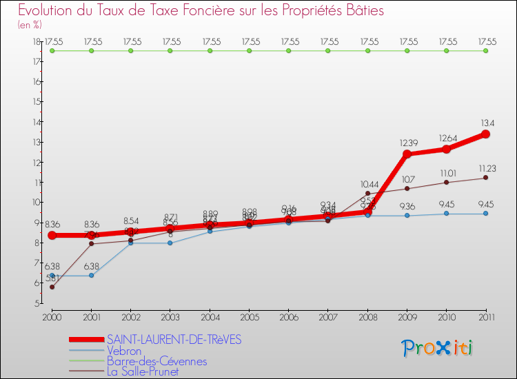 Evolution du taux de la taxe foncière sur le bati pour SAINT-LAURENT-DE-TRèVES et les communes proches Comparaison des taux de taxe foncière sur le bati pour SAINT-LAURENT-DE-TRèVES et les communes voisines