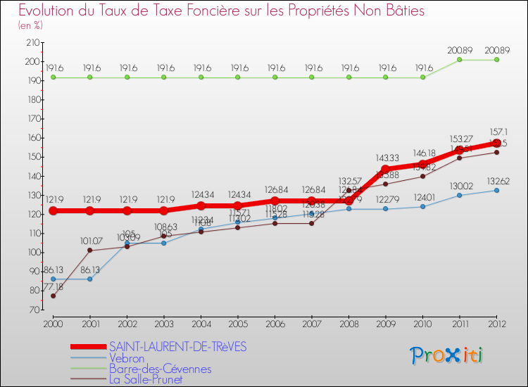 Evolution du taux de la taxe foncière sur les immeubles et terrains non batis pour SAINT-LAURENT-DE-TRèVES et les communes proches de 2000 à 2012 Comparaison des taux de la taxe foncière sur les immeubles et terrains non batis pour SAINT-LAURENT-DE-TRèVES et les communes voisines de 2000 à 2012
