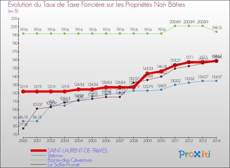 Evolution du taux de la taxe foncière sur les immeubles et terrains non batis pour SAINT-LAURENT-DE-TRèVES et les communes proches de 2000 à 2014 Comparaison des taux de la taxe foncière sur les immeubles et terrains non batis pour SAINT-LAURENT-DE-TRèVES et les communes voisines de 2000 à 2014