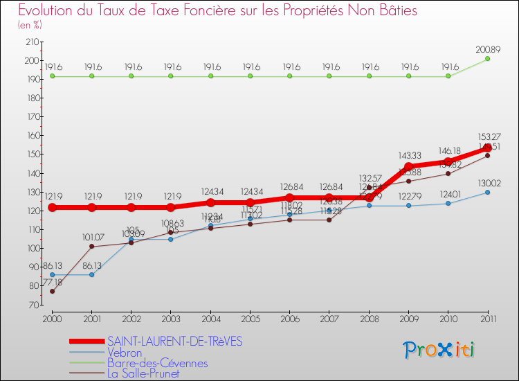 Evolution du taux de la taxe foncière sur les immeubles et terrains non batis pour SAINT-LAURENT-DE-TRèVES et les communes proches Comparaison des taux de la taxe foncière sur les immeubles et terrains non batis pour SAINT-LAURENT-DE-TRèVES et les communes voisines