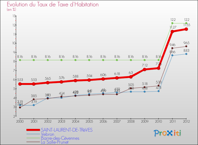 Evolution du taux de la taxe d'habitation pour SAINT-LAURENT-DE-TRèVES et les communes proches Comparaison des taux de la taxe d'habitation pour SAINT-LAURENT-DE-TRèVES et les communes voisines