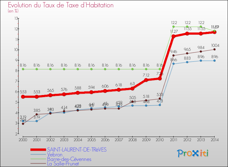 Evolution du taux de la taxe d'habitation pour SAINT-LAURENT-DE-TRèVES et les communes proches de 2000 à 2014 Comparaison des taux de la taxe d'habitation pour SAINT-LAURENT-DE-TRèVES et les communes voisines de 2000 à 2014