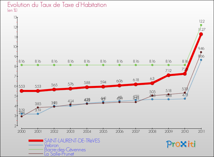 Evolution du taux de la taxe d'habitation pour SAINT-LAURENT-DE-TRèVES et les communes proches Comparaison des taux de la taxe d'habitation pour SAINT-LAURENT-DE-TRèVES et les communes voisines