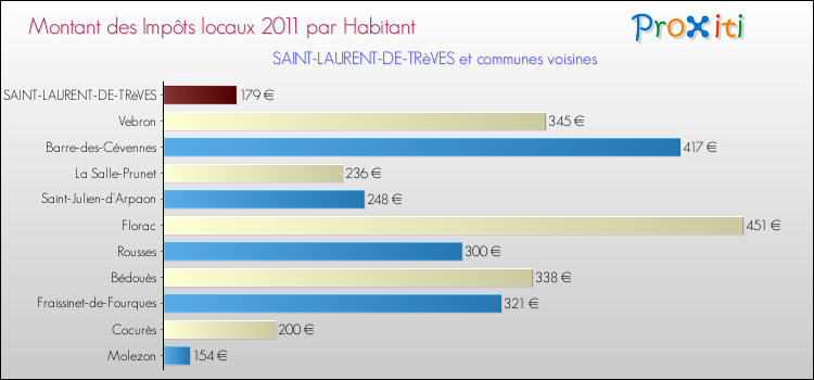 Montant des impôts locaux par Habitant pour SAINT-LAURENT-DE-TRèVES et les communes proches Comparaison des impôts locaux par habitant pour SAINT-LAURENT-DE-TRèVES et les communes voisines