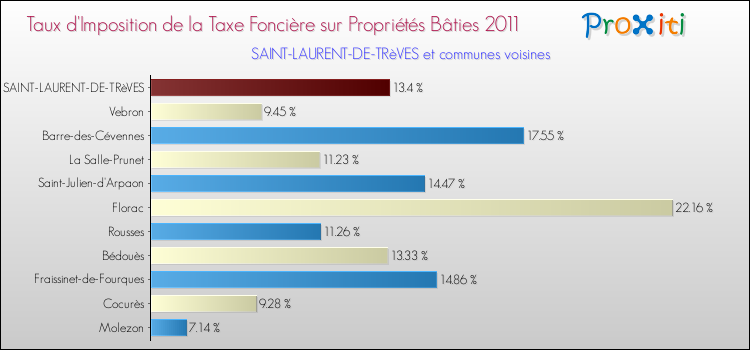 Taux d'imposition de la taxe foncière sur le bati 2011 pour SAINT-LAURENT-DE-TRèVES et les communes proches Comparaison des taux d'imposition de la taxe foncière sur le bati 2011 pour SAINT-LAURENT-DE-TRèVES et les communes voisines