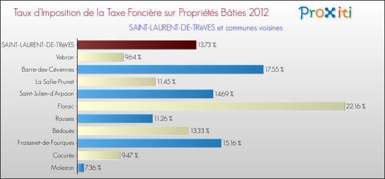 Taux d'imposition de la taxe foncière sur le bati 2012 pour SAINT-LAURENT-DE-TRèVES et les communes proches Comparaison des taux d'imposition de la taxe foncière sur le bati 2012 pour SAINT-LAURENT-DE-TRèVES et les communes voisines