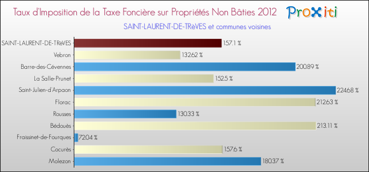 Taux d'imposition de la taxe foncière sur les immeubles et terrains non batis 2012 pour SAINT-LAURENT-DE-TRèVES et les communes proches Comparaison des taux d'imposition de la taxe foncière sur les immeubles et terrains non batis 2012 pour SAINT-LAURENT-DE-TRèVES et les communes voisines