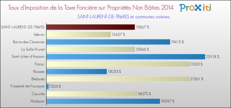 Taux d'imposition de la taxe foncière sur les immeubles et terrains non batis 2014 pour SAINT-LAURENT-DE-TRèVES et les communes proches Comparaison des taux d'imposition de la taxe foncière sur les immeubles et terrains non batis 2014 pour SAINT-LAURENT-DE-TRèVES et les communes voisines