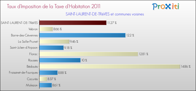Taux d'imposition de la taxe d'habitation 2011 pour SAINT-LAURENT-DE-TRèVES et les communes proches Comparaison des taux d'imposition de la taxe d'habitation 2011 pour SAINT-LAURENT-DE-TRèVES et les communes voisines