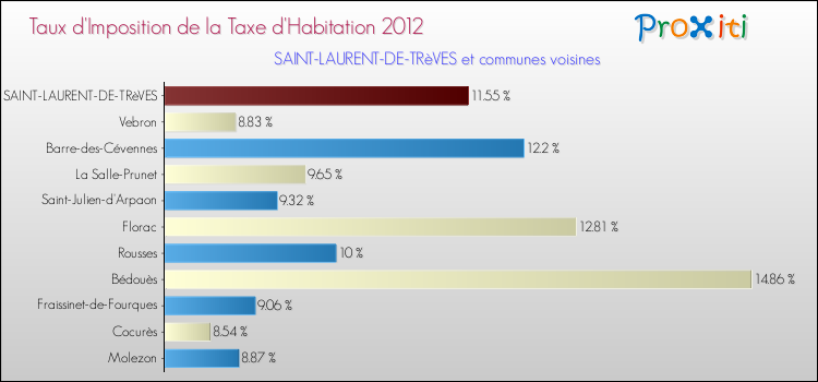 Taux d'imposition de la taxe d'habitation 2012 pour SAINT-LAURENT-DE-TRèVES et les communes proches Comparaison des taux d'imposition de la taxe d'habitation 2012 pour SAINT-LAURENT-DE-TRèVES et les communes voisines