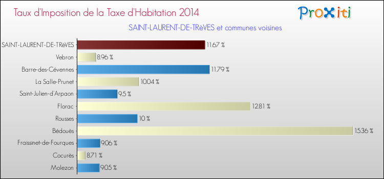 Taux d'imposition de la taxe d'habitation 2014 pour SAINT-LAURENT-DE-TRèVES et les communes proches Comparaison des taux d'imposition de la taxe d'habitation 2014 pour SAINT-LAURENT-DE-TRèVES et les communes voisines