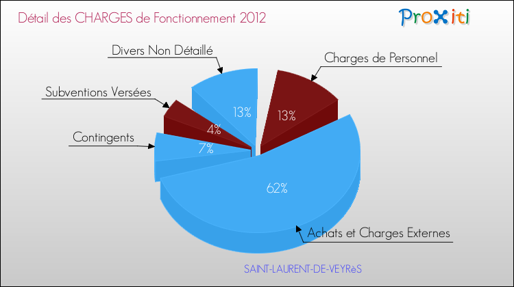 Décomposition des Charges de Fonctionnement 2012 de la commune de SAINT-LAURENT-DE-VEYRèS Charges de Fonctionnement 2012 pour la commune de SAINT-LAURENT-DE-VEYRèS
