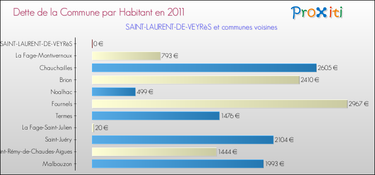 Dette par habitant de la commune en 2011 pour SAINT-LAURENT-DE-VEYRèS et les communes proches Comparaison de la dette par habitant de la commune en 2011 pour SAINT-LAURENT-DE-VEYRèS et les communes voisines