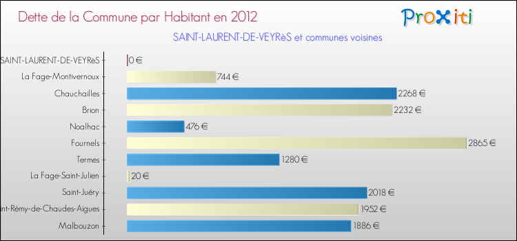 Dette par habitant de la commune en 2012 pour SAINT-LAURENT-DE-VEYRèS et les communes proches Comparaison de la dette par habitant de la commune en 2012 pour SAINT-LAURENT-DE-VEYRèS et les communes voisines