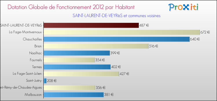 Montant des dotations globales de fonctionnement DGF par Habitant pour SAINT-LAURENT-DE-VEYRèS et les communes proches Comparaison des des dotations globales de fonctionnement DGF par habitant pour SAINT-LAURENT-DE-VEYRèS et les communes voisines
