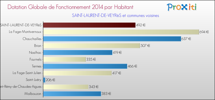 Montant des dotations globales de fonctionnement DGF par Habitant pour SAINT-LAURENT-DE-VEYRèS et les communes proches en 2014. Comparaison des des dotations globales de fonctionnement DGF par habitant pour SAINT-LAURENT-DE-VEYRèS et les communes voisines en 2014.