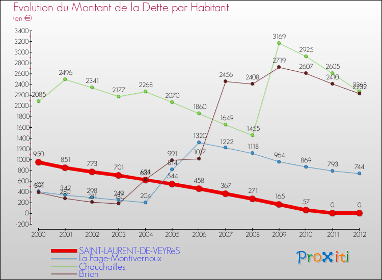 Evolution de la dette par habitant pour la commune de SAINT-LAURENT-DE-VEYRèS et les communes proches de 2000 à 2012 Comparaison de la dette par habitant pour SAINT-LAURENT-DE-VEYRèS et les communes voisines de 2000 à 2012