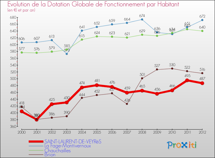 Evolution et montant de la dotation globale de fonctionnement par Habitant pour SAINT-LAURENT-DE-VEYRèS et les communes proches Comparaison des dotations globales de fonctionnement par habitant pour SAINT-LAURENT-DE-VEYRèS et les communes voisines