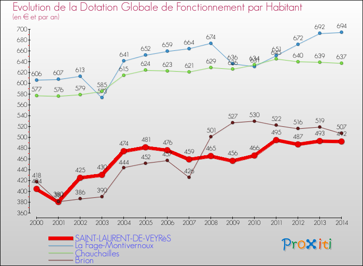 Evolution et montant de la dotation globale de fonctionnement par Habitant pour SAINT-LAURENT-DE-VEYRèS et les communes proches de 2000 à 2014. Comparaison des dotations globales de fonctionnement par habitant pour SAINT-LAURENT-DE-VEYRèS et les communes voisines de 2000 à 2014.